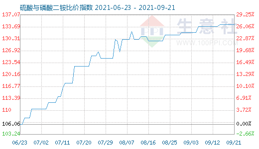 9月21日硫酸与磷酸二铵比价指数图