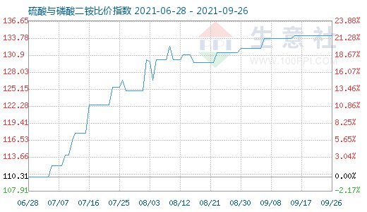 9月26日硫酸与磷酸二铵比价指数图