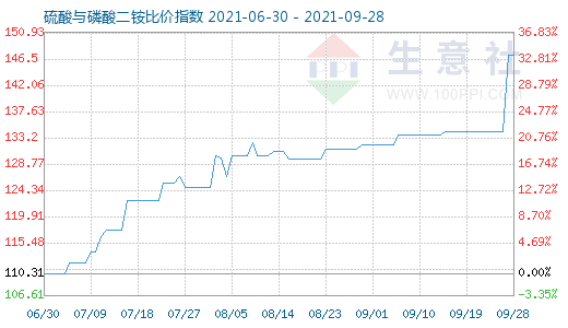 9月28日硫酸与磷酸二铵比价指数图
