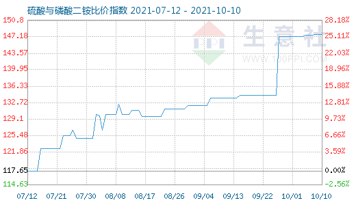 10月10日硫酸与磷酸二铵比价指数图