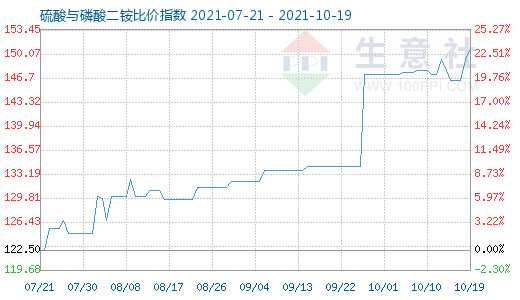 10月19日硫酸与磷酸二铵比价指数图