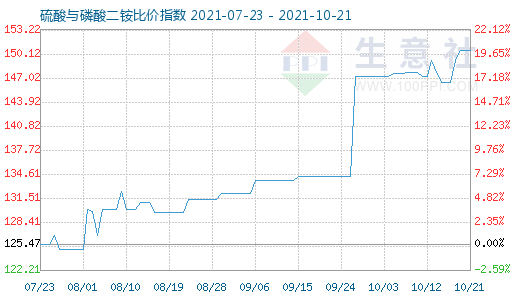 10月21日硫酸与磷酸二铵比价指数图
