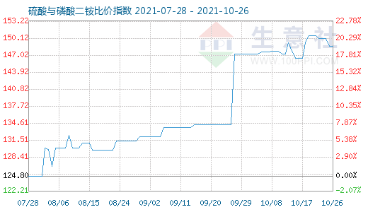 10月26日硫酸与磷酸二铵比价指数图
