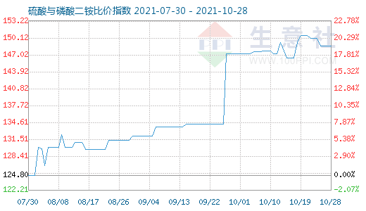 10月28日硫酸与磷酸二铵比价指数图