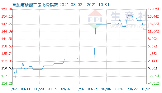 10月31日硫酸与磷酸二铵比价指数图