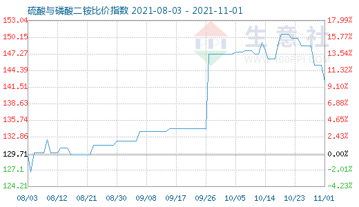 11月1日硫酸与磷酸二铵比价指数图