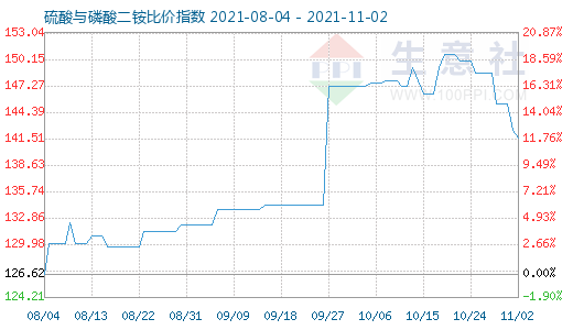 11月2日硫酸与磷酸二铵比价指数图