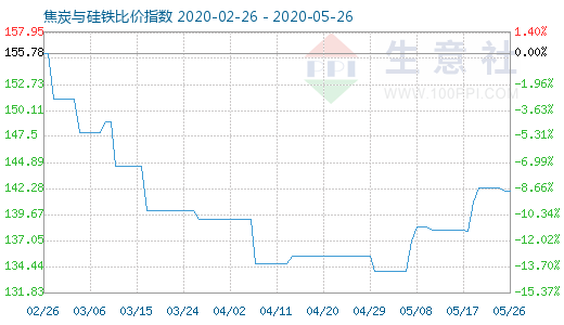 5月26日焦炭与硅铁比价指数图