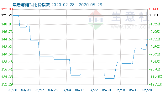 5月28日焦炭与硅铁比价指数图