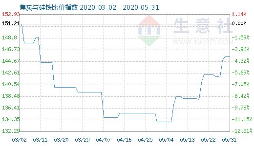 5月31日焦炭与硅铁比价指数图