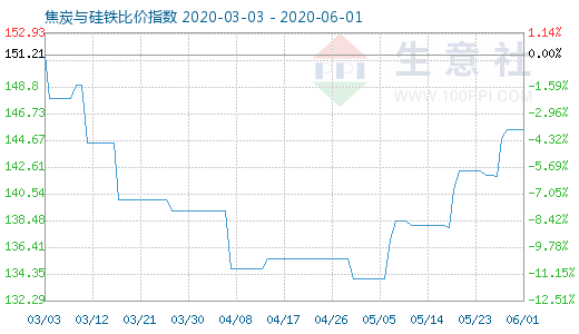 6月1日焦炭与硅铁比价指数图