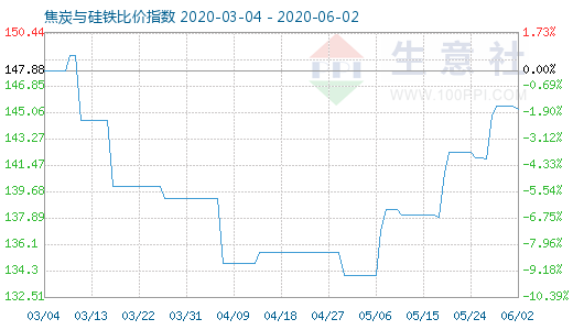 6月2日焦炭与硅铁比价指数图