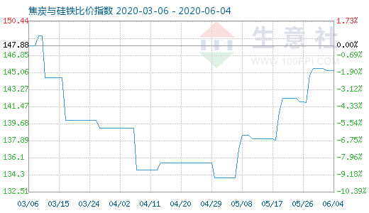 6月4日焦炭与硅铁比价指数图