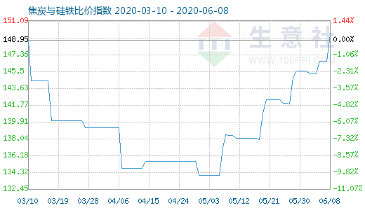 6月8日焦炭与硅铁比价指数图