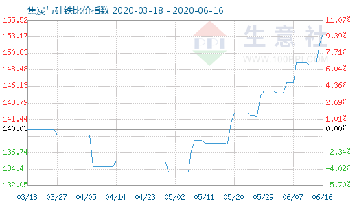 6月16日焦炭与硅铁比价指数图