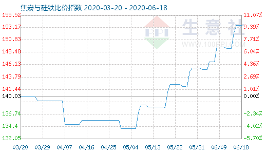 6月18日焦炭与硅铁比价指数图