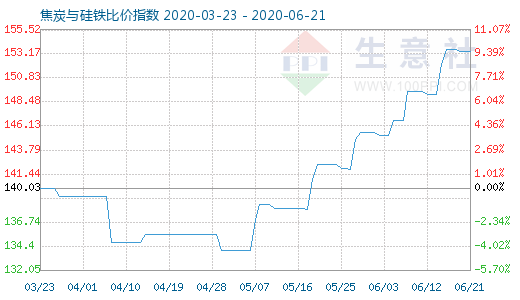 6月21日焦炭与硅铁比价指数图