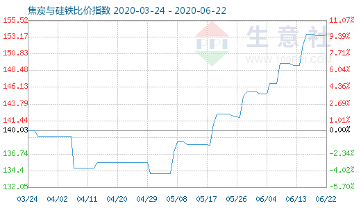 6月22日焦炭与硅铁比价指数图