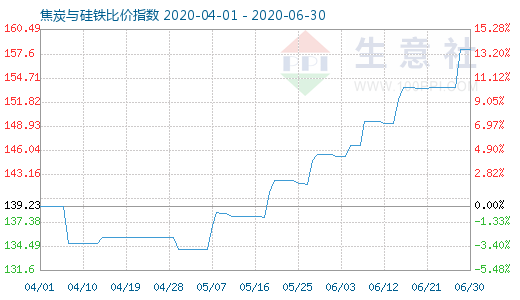 6月30日焦炭与硅铁比价指数图