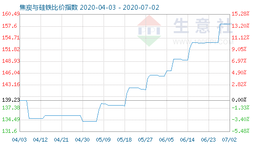 7月2日焦炭与硅铁比价指数图