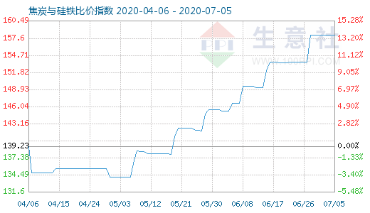 7月5日焦炭与硅铁比价指数图