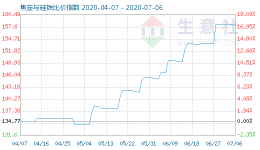 7月6日焦炭与硅铁比价指数图