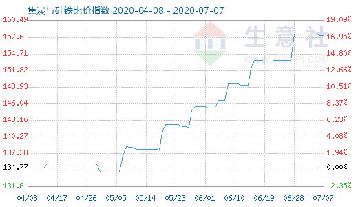 7月7日焦炭与硅铁比价指数图