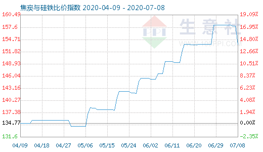 7月8日焦炭与硅铁比价指数图