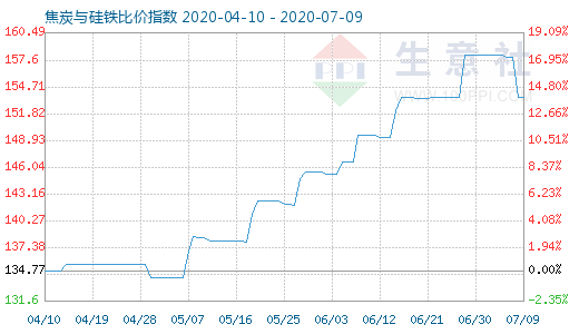 7月9日焦炭与硅铁比价指数图