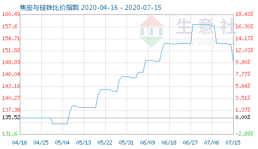 7月15日焦炭与硅铁比价指数图