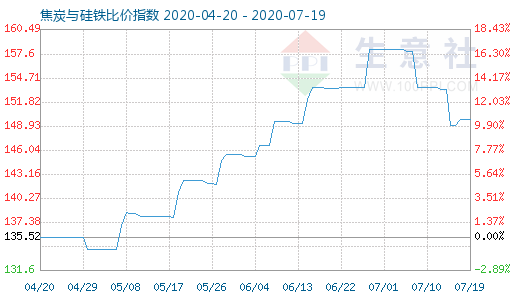 7月19日焦炭与硅铁比价指数图