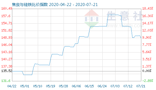 7月21日焦炭与硅铁比价指数图