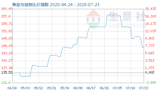 7月23日焦炭与硅铁比价指数图