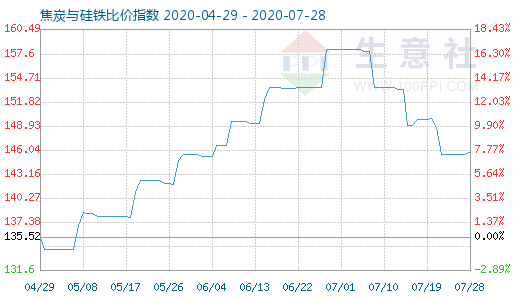 7月28日焦炭与硅铁比价指数图