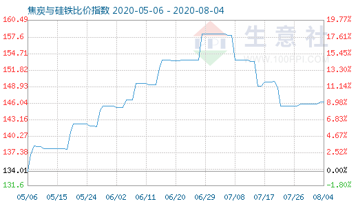 8月4日焦炭与硅铁比价指数图