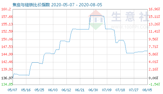 8月5日焦炭与硅铁比价指数图