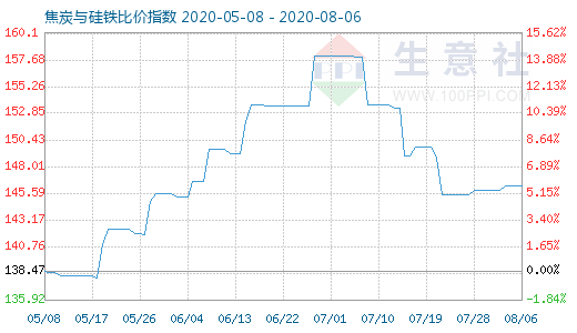 8月6日焦炭与硅铁比价指数图