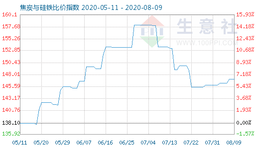 8月9日焦炭与硅铁比价指数图