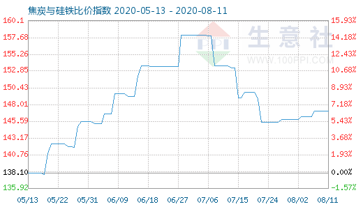 8月11日焦炭与硅铁比价指数图