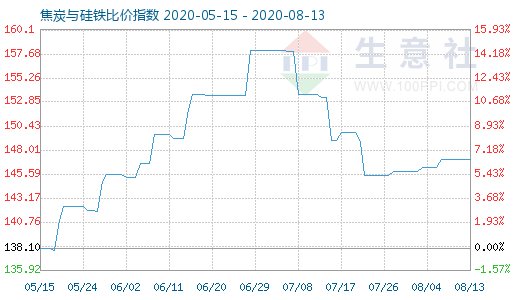 8月13日焦炭与硅铁比价指数图