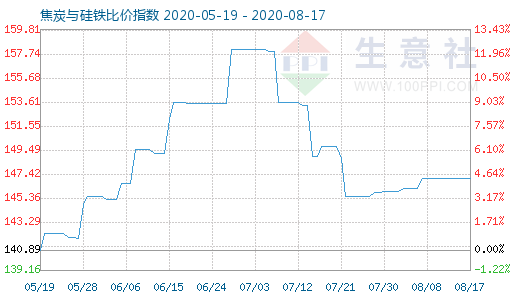 8月17日焦炭与硅铁比价指数图