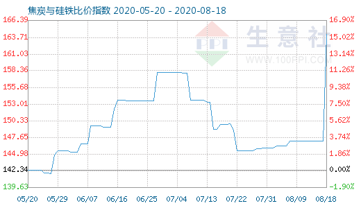 8月18日焦炭与硅铁比价指数图