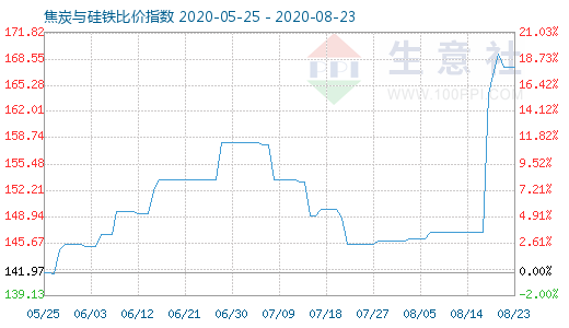 8月23日焦炭与硅铁比价指数图