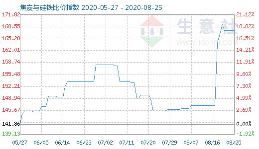 8月25日焦炭与硅铁比价指数图