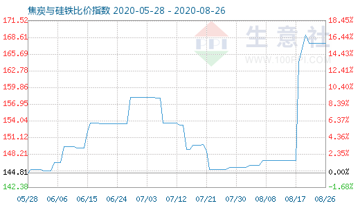 8月26日焦炭与硅铁比价指数图