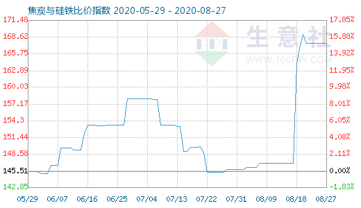 8月27日焦炭与硅铁比价指数图