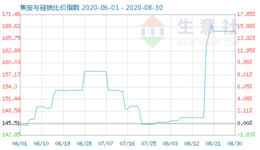 8月30日焦炭与硅铁比价指数图
