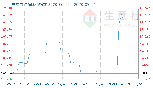 9月1日焦炭与硅铁比价指数图