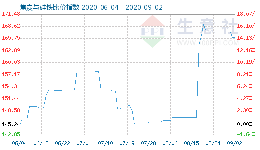 9月2日焦炭与硅铁比价指数图