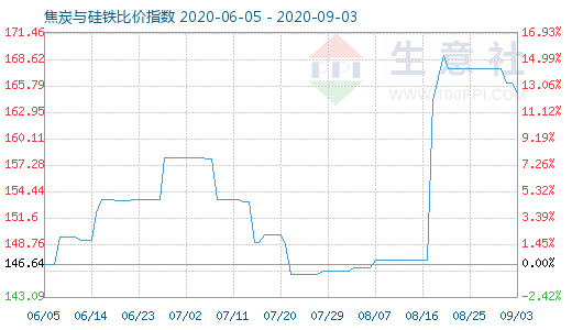 9月3日焦炭与硅铁比价指数图